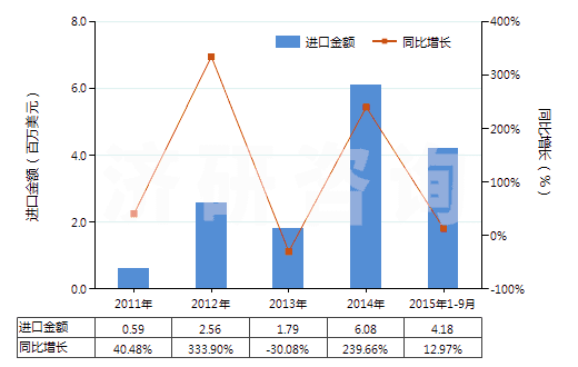 2011-2015年9月中國其他制氧機(制氧量在15000立方米/小時以下)(HS84196019)進口總額及增速統(tǒng)計